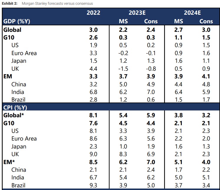 Graf 11 - Aktuálne konsenzus trhu nečaká haváriu svetovej ekonomiky v budúcom roku, len plytkú recesiu v eurozóne či Spojenom kráľovstve Graf 11 - Aktuálne konsenzus trhu nečaká haváriu svetovej ekonomiky v budúcom roku, len plytkú recesiu v eurozóne či Spojenom kráľovstve