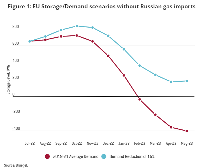 Graf 11 - Redukcia spotreby zabráni vyprázdneniu plynových zásobníkov v EÚ Graf 11 - Redukcia spotreby zabráni vyprázdneniu plynových zásobníkov v EÚ