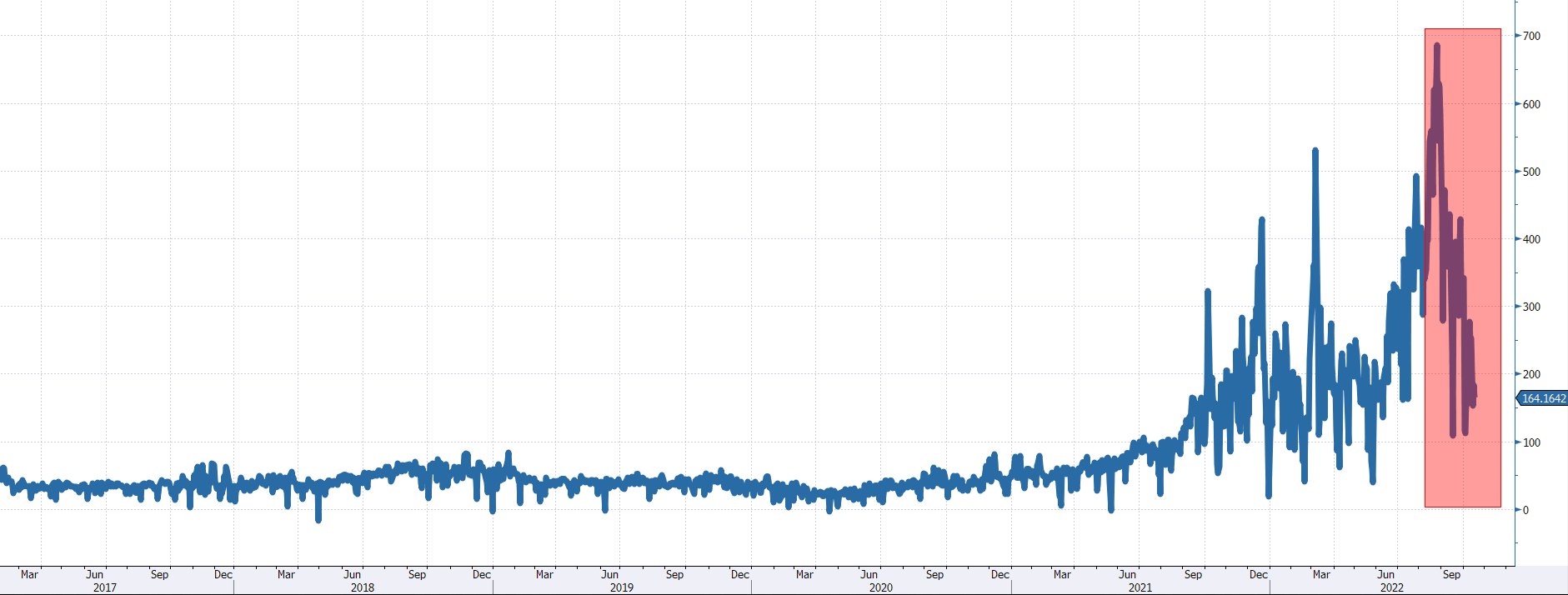 Graf 13 - Spotová cena nemeckej elektriny sa pohybovala v úvode októbra miestami už len tesne nad 100 eurami, hoci v auguste to bolo skoro 700 eur za megawatthodinu Graf 13 - Spotová cena nemeckej elektriny sa pohybovala v úvode októbra miestami už len tesne nad 100 eurami, hoci v auguste to bolo skoro 700 eur za megawatthodinu