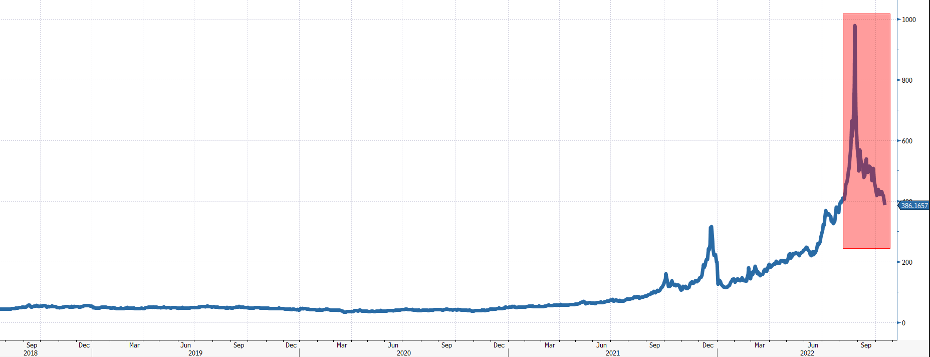 Graf 14 - Výrazne klesá aj cena nemeckej (a aj slovenskej) elektriny s dodávkou na rok 2023 Graf 14 - Výrazne klesá aj cena nemeckej (a aj slovenskej) elektriny s dodávkou na rok 2023
