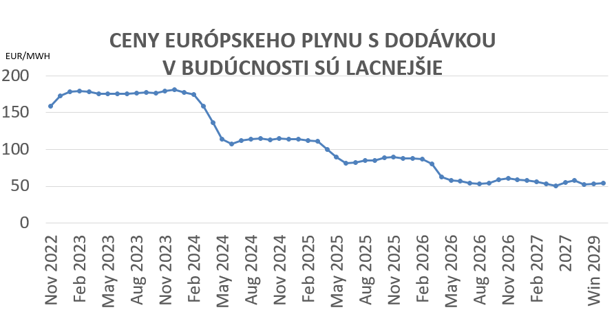 Graf 15 - Trh aktuálne predpokladá postupné zlacňovanie plynu v budúcich rokoch Graf 15 - Trh aktuálne predpokladá postupné zlacňovanie plynu v budúcich rokoch
