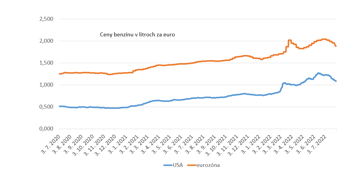 Graf 2 - Aj ceny benzínu po prepočte z galónov za dolár na litre za euro sú v Spojených štátoch výrazne lacnejšie ako v eurozóne Graf 2 - Aj ceny benzínu po prepočte z galónov za dolár na litre za euro sú v Spojených štátoch výrazne lacnejšie ako v eurozóne