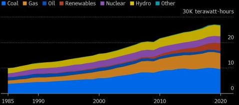 Graf 2 Najviac elektriny sa vyrobí stále z uhlia Graf 2 Najviac elektriny sa vyrobí stále z uhlia