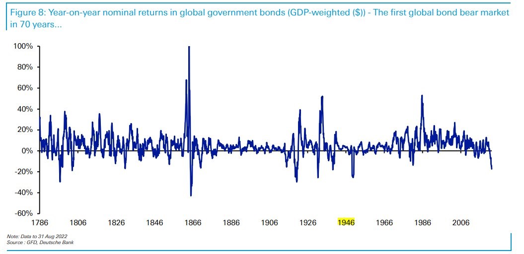 Graf 2 - Naposledy klesli ceny dlhopisov viac ako o 20 percent bezprostredne po druhej svetovej vojne Graf 2 - Naposledy klesli ceny dlhopisov viac ako o 20 percent bezprostredne po druhej svetovej vojne