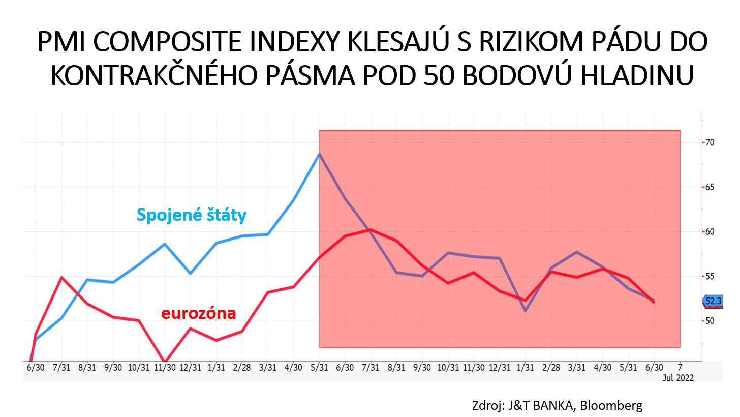 Graf 2 - PMI Composite indexy klesajú s rizikom pádu do kontrakčného pásma pod 50 bodovú hladinu Graf 2 - PMI Composite indexy klesajú s rizikom pádu do kontrakčného pásma pod 50 bodovú hladinu