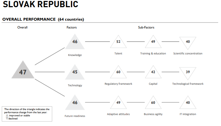 graf 2 postavenie slovenska digitalnej konkurencieschopnosti Graf 2 - Postavenie Slovenska v digitálnej konkurencieschopnosti