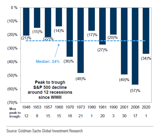 Graf 2 - Priemerný pokles amerických akcií počas recesií po roku 1945
