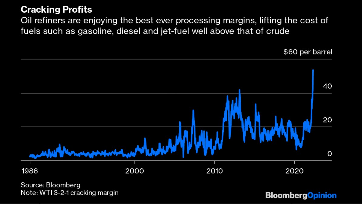 Graf 2: Rekordné rafinačné marže Graf 2: Rekordné rafinačné marže