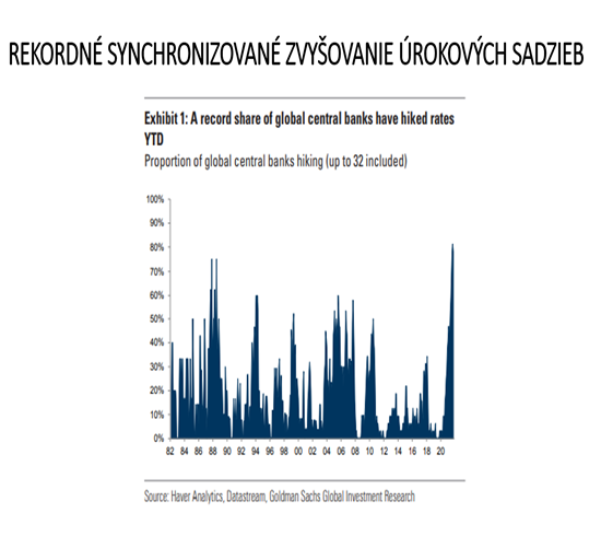 graf 2 rekordny podiel hlavnych svetovych centralnych bank zvysujucich sadzby | WebJET CMS