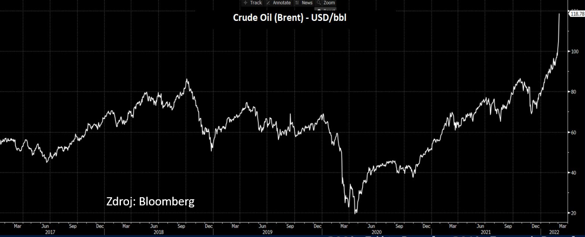 graf 2 ropa brent takmer 120 dolaroch devatrocnych maximach Graf2: Ropa Brent takmer na 120 dolároch na deväťročných maximách.