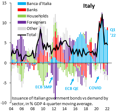 Graf 2 - Talianska centrálna banka Banca d´Italia bola hlavných kupujúcim talianskych dlhopisov covidových časoch Graf 2 - Talianska centrálna banka Banca d´Italia bola hlavných kupujúcim talianskych dlhopisov covidových časoch