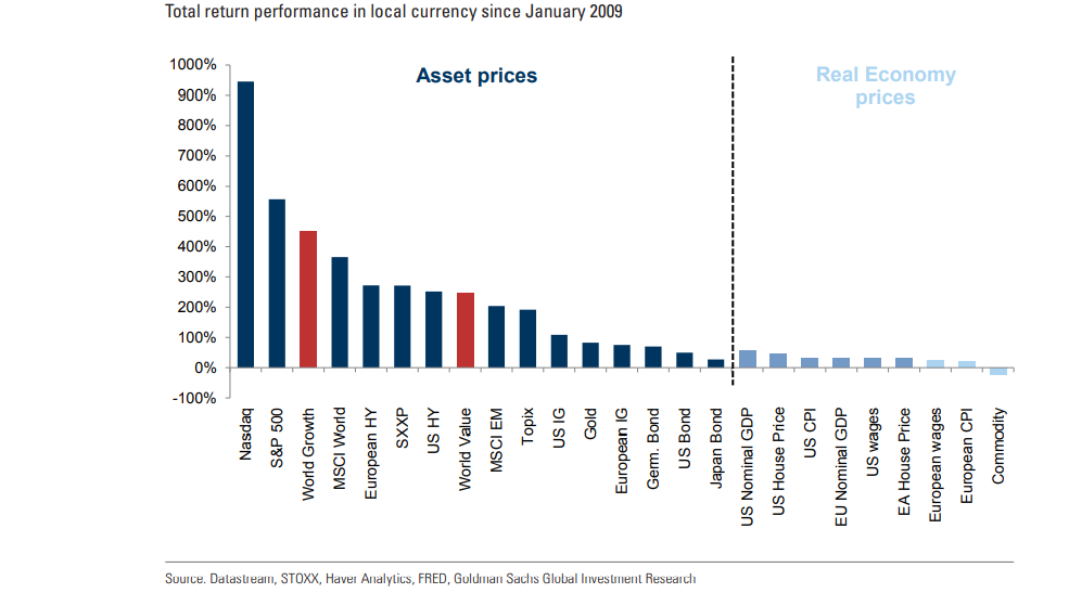 graf 2 vysoke zhodnotenie rizikovych financnych aktiv prostredi nizkej inflacie Graf 2: Vysoké zhodnotenie rizikových finančných aktív v prostredí nízkej inflácie