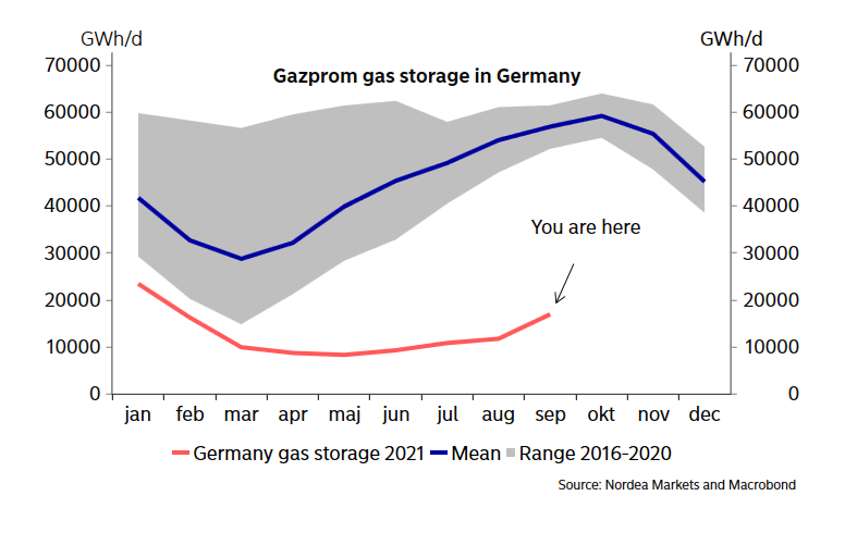 Graf 2: Znížené zásoby ruského plynu v Nemecku
