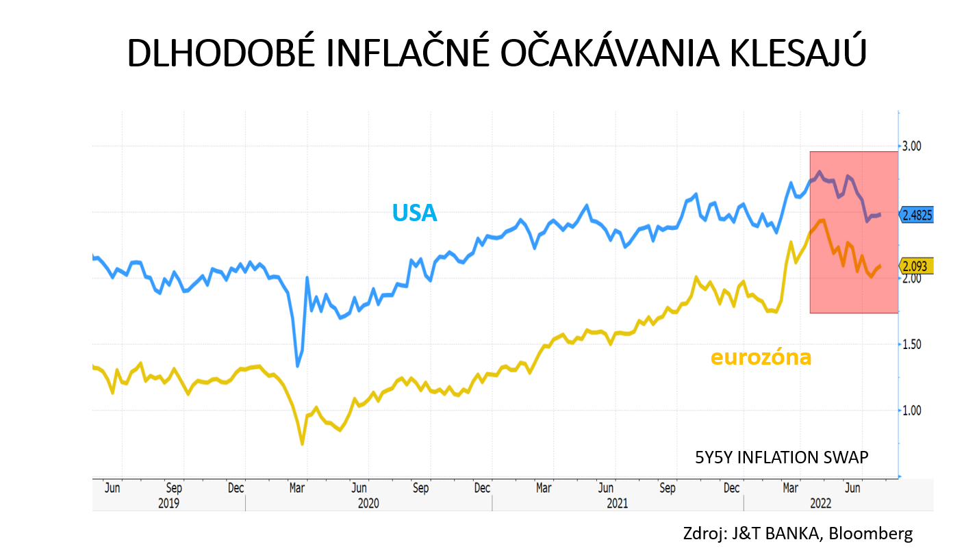 Graf 3 - Dlhodobé inflačné očakávania klesajú Graf 3 - Dlhodobé inflačné očakávania klesajú
