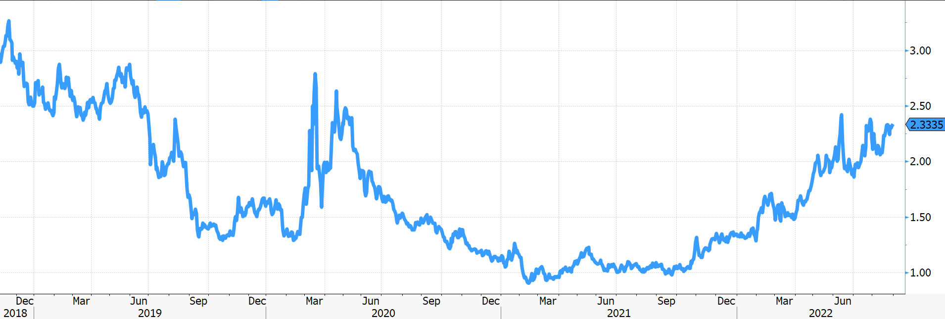 Graf 3 - Rast rizikových prirážok 10-ročných talianskych dlhopisov voči nemeckým s rovnakou maturitou Graf 3 - Rast rizikových prirážok 10-ročných talianskych dlhopisov voči nemeckým s rovnakou maturitou