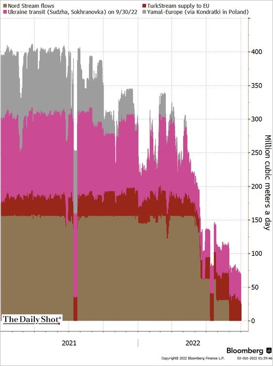 Graf 3 - Ruský plyn prúdi do Európy už len cez TurkStream a Ukrajinu Graf 3 - Ruský plyn prúdi do Európy už len cez TurkStream a Ukrajinu