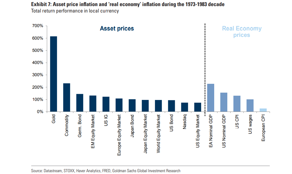 graf 3 vysoke zhodnotenie komodit stagflacnych casoch Graf 3: Vysoké zhodnotenie komodít v stagflačných časoch