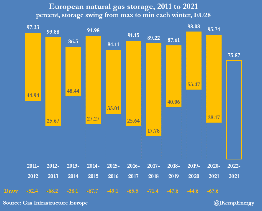 Graf 3: V ostatných rokoch spotrebovala Európa počas zimy v priemere 57 percent skladovacej kapacity plynu. Graf 3: V ostatných rokoch spotrebovala Európa počas zimy v priemere 57 percent skladovacej kapacity plynu.