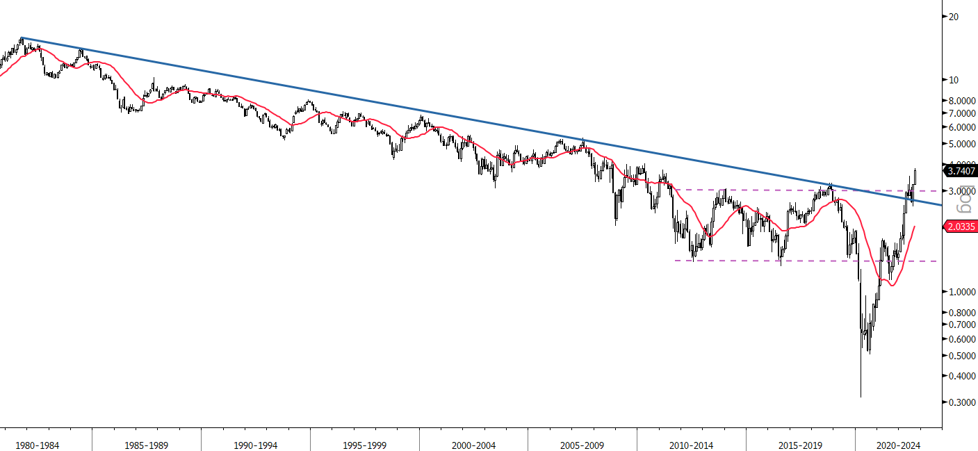 Graf 4 - 10-ročný americký výnos prerušil trend 40-ročného klesania Graf 4 - 10-ročný americký výnos prerušil trend 40-ročného klesania