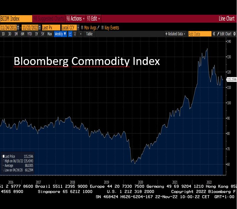 Graf 4 - Agregátne ceny komodít ustupujú zo svojich viacročných maxím Graf 4 - Agregátne ceny komodít ustupujú zo svojich viacročných maxím