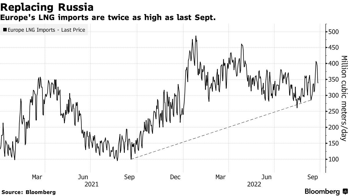 Graf 4 - Európa nahrádza ruský plyn čiastočne LNG dovozmi – v septembri sa LNG dovozy do Európy strojnásobili Graf 4 - Európa nahrádza ruský plyn čiastočne LNG dovozmi – v septembri sa LNG dovozy do Európy strojnásobili