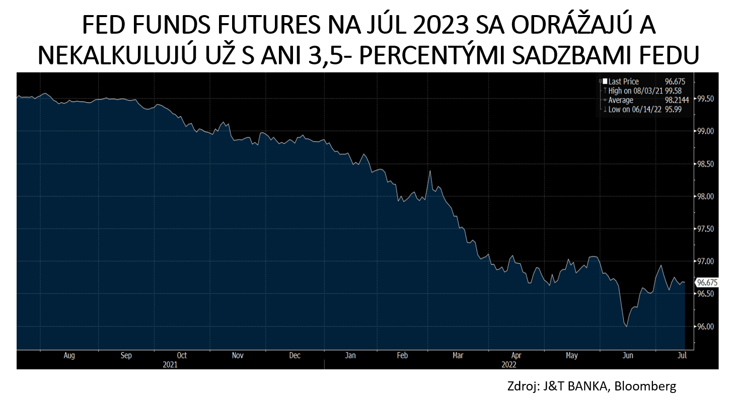 Graf 4 - FED FUNDS FUTURES na júl 2023 sa odrážajú a nekalkulujú už ani s 3,5-percentnými sadzbami Fedu Graf 4 - FED FUNDS FUTURES na júl 2023 sa odrážajú a nekalkulujú už ani s 3,5-percentnými sadzbami Fedu