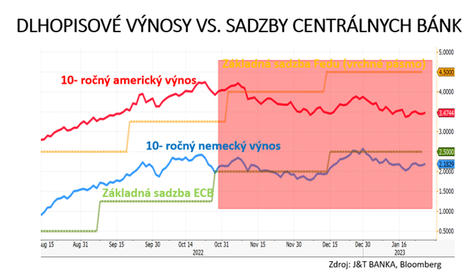 graf 4 trhove sadzby vzdalovali od zakladnych sadzieb centralnych bank | WebJET CMS