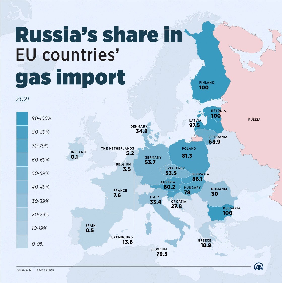 Graf 4 - Vysoká expozícia Talianska voči dovozu ruského plynu