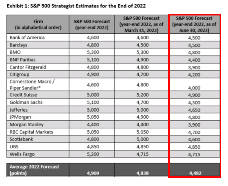 Graf 4 - Vývoj konsenzov pre koncoročnú úroveň indexu S&P 500 v čase Graf 4 - Vývoj konsenzov pre koncoročnú úroveň indexu S&P 500 v čase