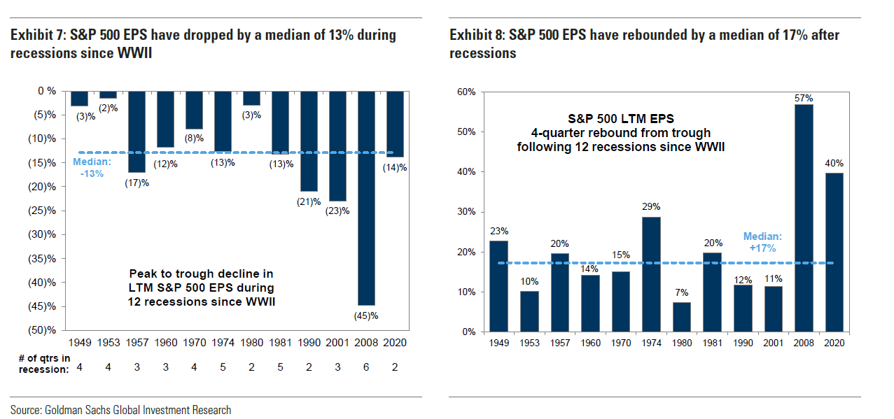 Graf 4 - Vývoj ziskovosti akcií indexu S&P 500 okolo recesií