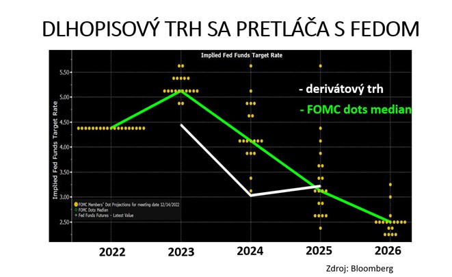 graf 5 derivatovy trh zapocitava menej agresivny fed porovnanim ocakavanim samotnych centralnych bankarov | WebJET CMS