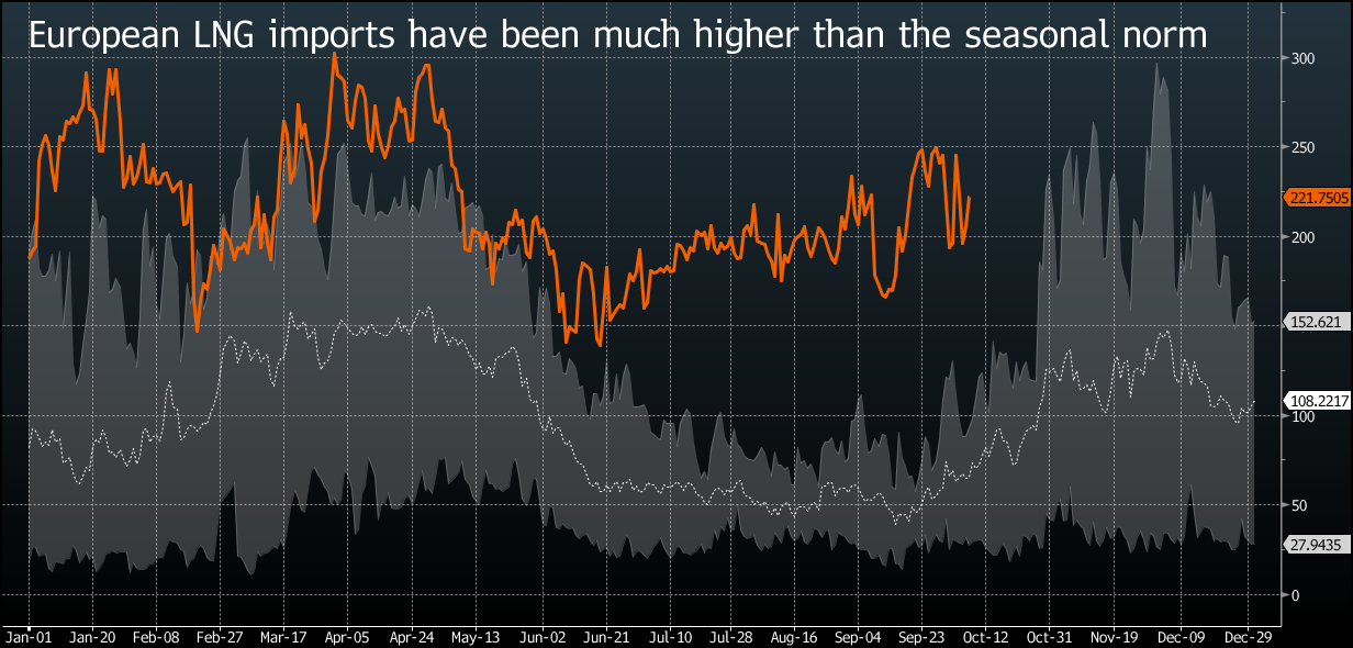 Graf 5 - Oproti minulej zime dovezie EÚ rádovo o 40 percent viac LNG plynu Graf 5 - Oproti minulej zime dovezie EÚ rádovo o 40 percent viac LNG plynu
