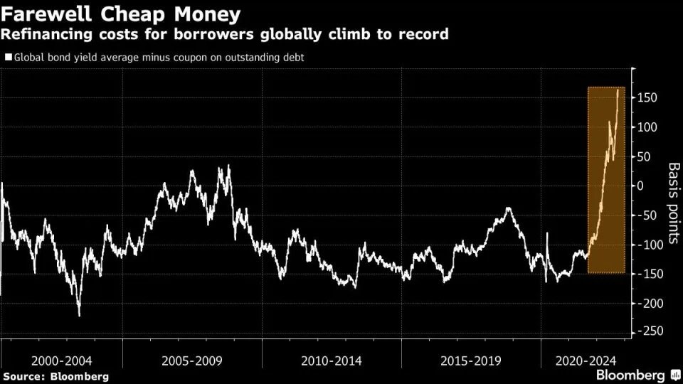 Graf 5 - Refinančné náklady firiem sa rekordne zvýšili Graf 5 - Refinančné náklady firiem sa rekordne zvýšili