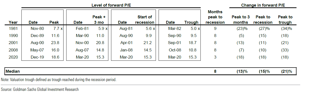 Graf 5 - Vývoj valuácií amerických akcií pred recesiami a počas recesií Graf 5 - Vývoj valuácií amerických akcií pred recesiami a počas recesií
