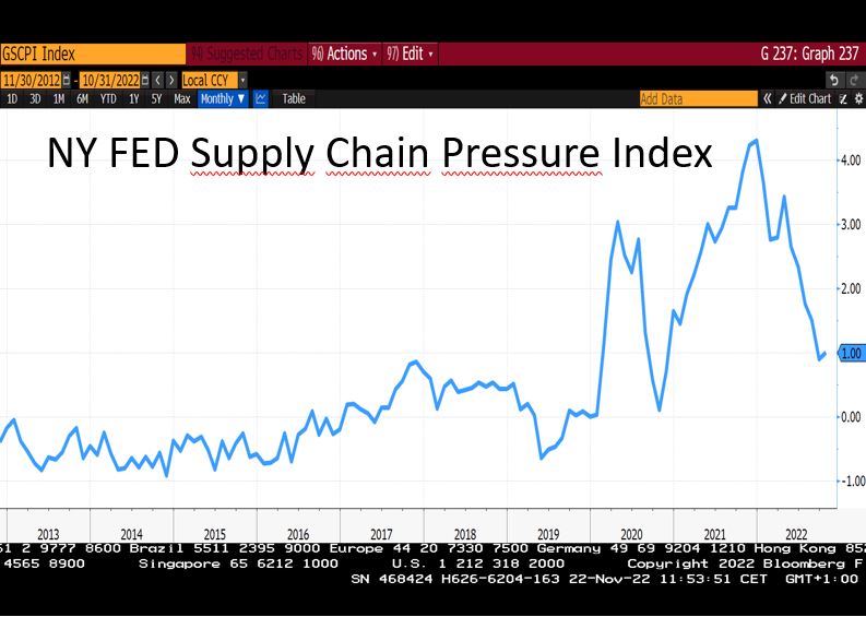 Graf 6 - Dodávateľské reťazce sa zlepšujú Graf 6 - Dodávateľské reťazce sa zlepšujú