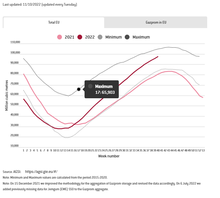 Graf 6 - Európske plynové zásobníky sú plnšie ako v rovnakom období minulého roka Graf 6 - Európske plynové zásobníky sú plnšie ako v rovnakom období minulého roka