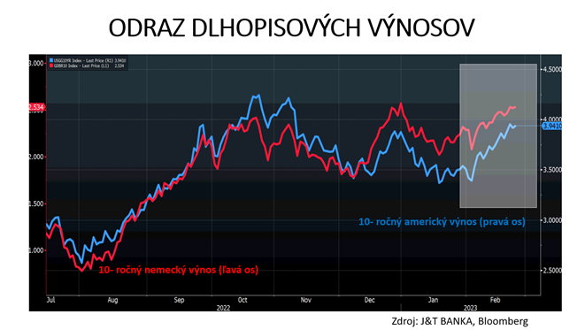 graf 6 ocakavania vyssich terminalnych sadzieb centralnych bank dlhsim restriktivnym pivotom menovej politiky pretavili aj do rastu trhovych urokovych sadzieb | WebJET CMS