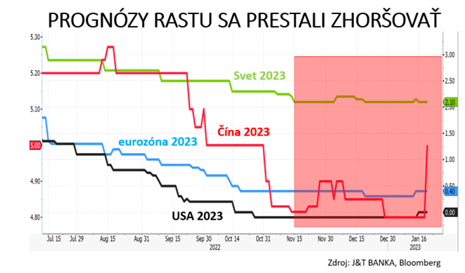 graf 6 rastove vyhliadky nielen americkej ekonomika zacali mierne zlepsovat | WebJET CMS