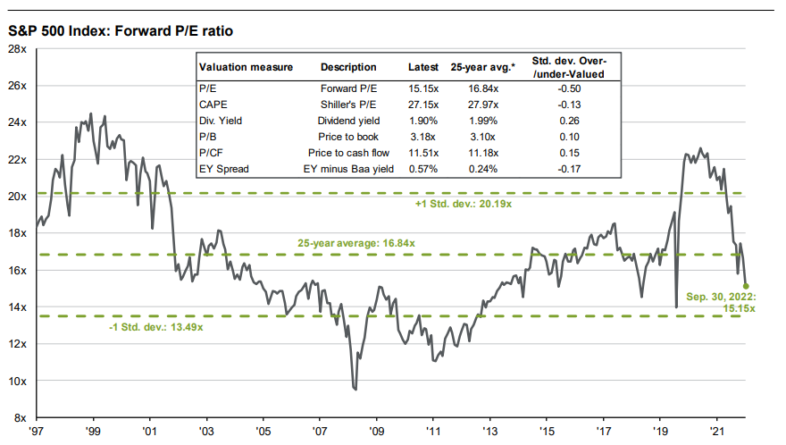 Graf 6 - Valuácie akciového indexu S&P 500 aj pre vyššie úrokové sadzby klesajú Graf 6 - Valuácie akciového indexu S&P 500 aj pre vyššie úrokové sadzby klesajú