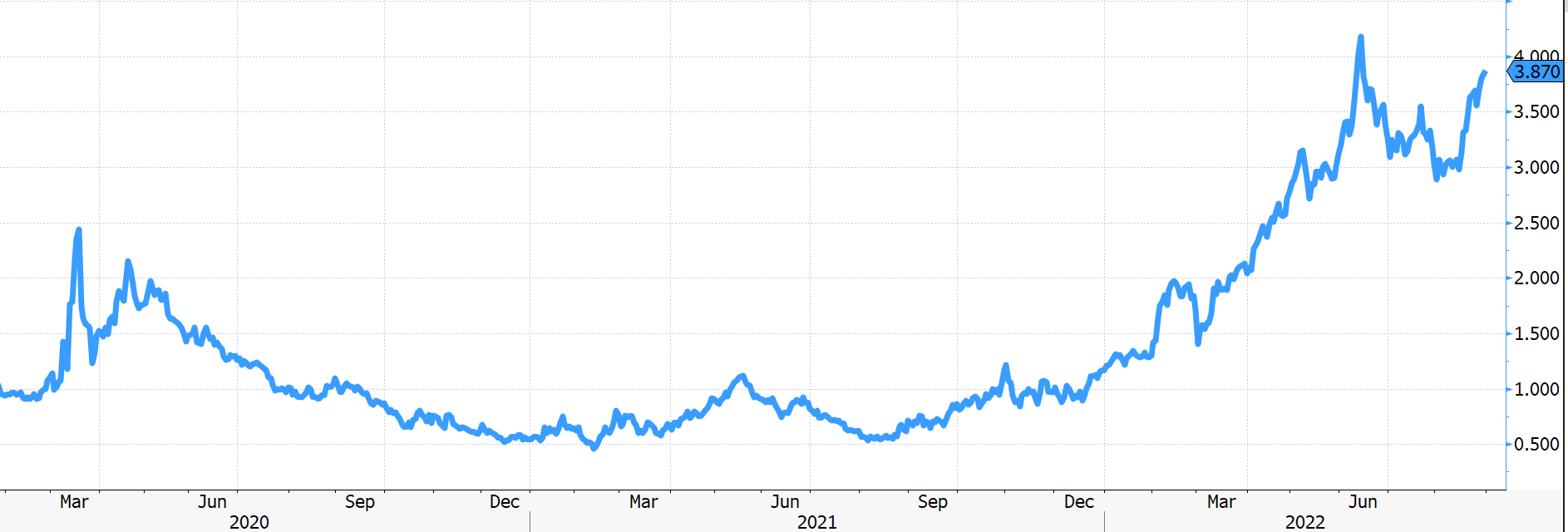 Graf 6 - Výnosy talianskych dlhopisov pri 10-ročnej splatnosti Graf 6 - Výnosy talianskych dlhopisov pri 10-ročnej splatnosti