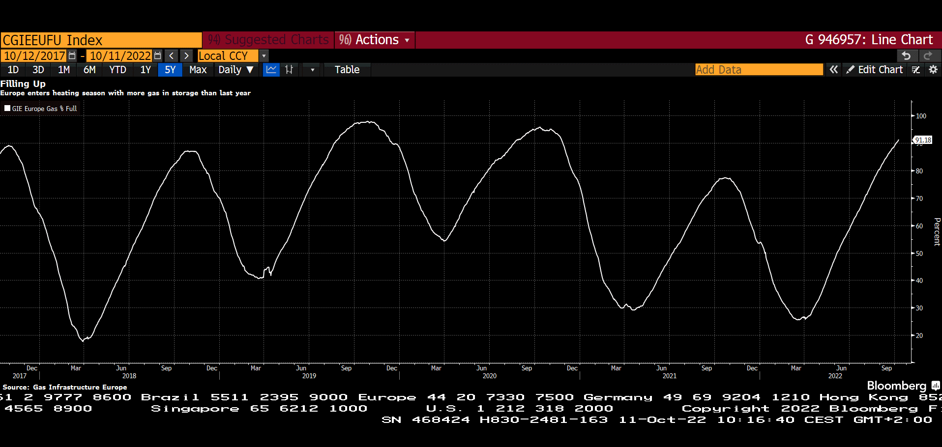 Graf  7 - Naplnenosť európskych plynových zásobníkov pred zimou je už na vyše 90 percent Graf  7 - Naplnenosť európskych plynových zásobníkov pred zimou je už na vyše 90 percent