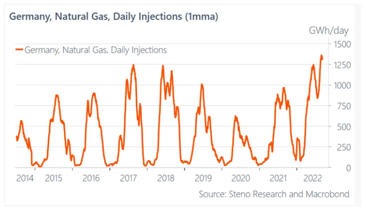 Graf 8 - Prítoky plynu do Nemecka sú rekordné, aj keď im Kremeľ zavrel kohútik Graf 8 - Prítoky plynu do Nemecka sú rekordné, aj keď im Kremeľ zavrel kohútik