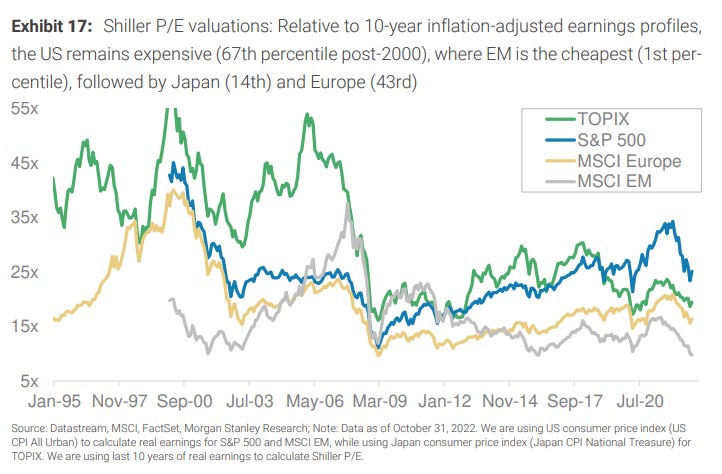 Graf 9 - Emerging akcie majú relatívne najnižšie valuácie Graf 9 - Emerging akcie majú relatívne najnižšie valuácie