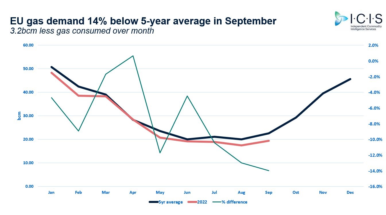 graf 9 spotreba plynu eu klesla pod patrocny priemer | WebJET CMS Graf 9 - Spotreba plynu v EÚ už klesla pod päťročný priemer