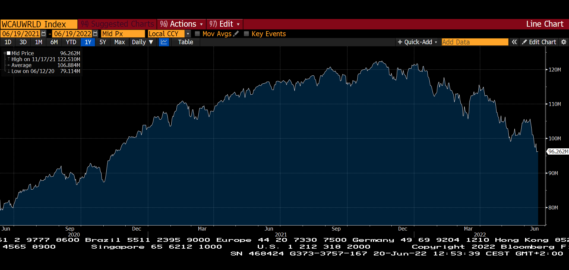Graf 1: Pokles globálnej trhovej kapitalizácie Graf 1: Pokles globálnej trhovej kapitalizácie