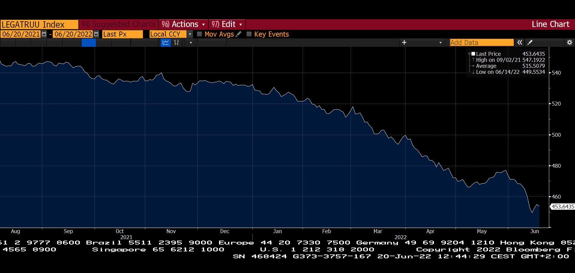 Graf 2: Index cien dlhopisov stratil od začiatku roka približne 15 percent Graf 2: Index cien dlhopisov stratil od začiatku roka približne 15 percent