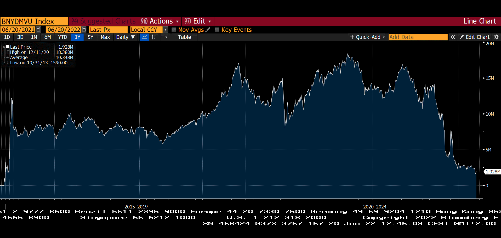 Graf 3: Objem dlhopisov so záporným výnosom rýchlo klesol Graf 3: Objem dlhopisov so záporným výnosom rýchlo klesol