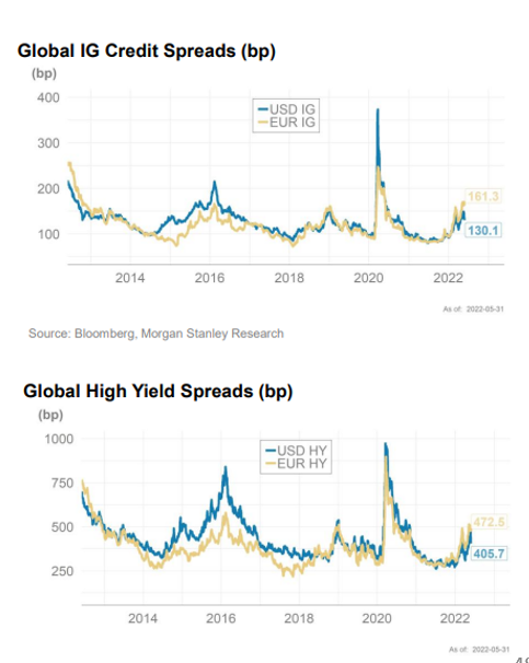 Graf 4: Rizikové prirážky rastú pri podnikových dlhopisoch v investičnom aj neinvestičnom pásme na oboch brehoch Atlantického oceánu Graf 4: Rizikové prirážky rastú pri podnikových dlhopisoch v investičnom aj neinvestičnom pásme na oboch brehoch Atlantického oceánu