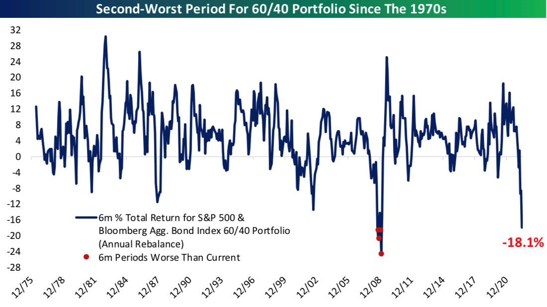 Graf 6: Poklesy hodnoty 60/40 portfólia Graf 6: Poklesy hodnoty 60/40 portfólia