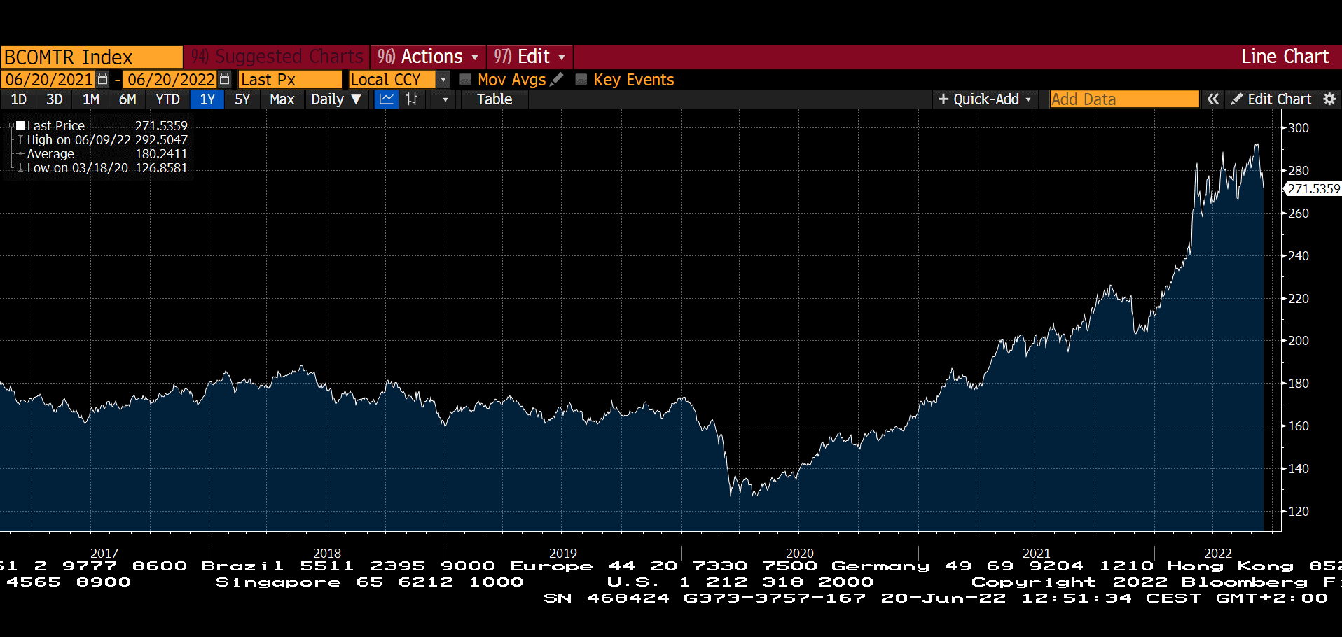 Graf 7: Ceny komodít sú na multiročných maximách Graf 7: Ceny komodít sú na multiročných maximách